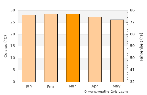 Tanga average temperature in March