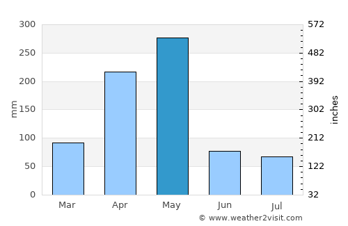 Tanga average rain in May