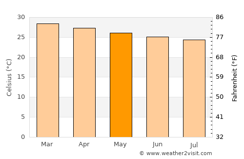 Tanga average temperature in May