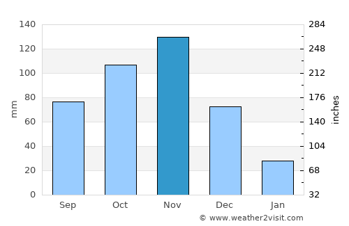 Tanga average rain in November