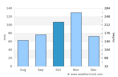 Tanga average rain in October