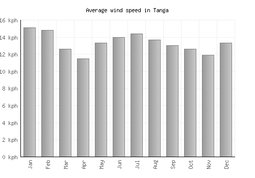 Tanga average winspeed by month (km/h)