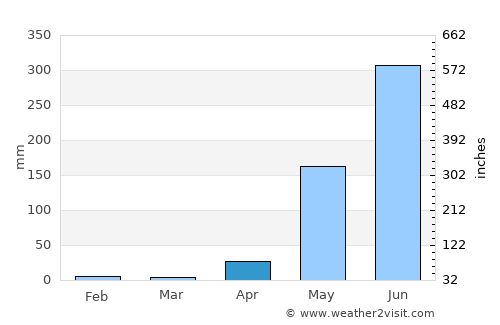 Tangal average rain in April