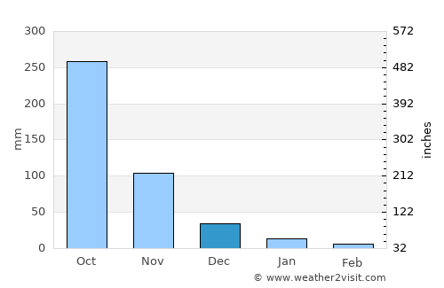 Tangal average rain in December