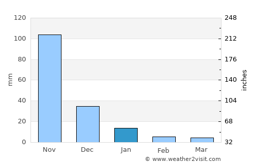 Tangal average rain in January