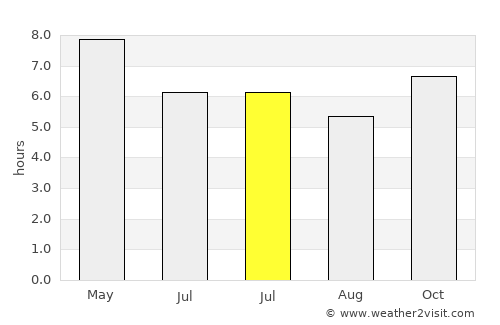 Tangal average rain in July