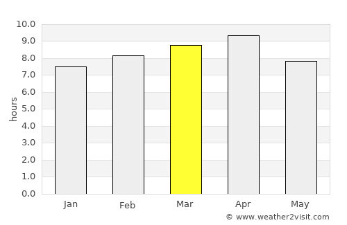 Tangal average rain in March
