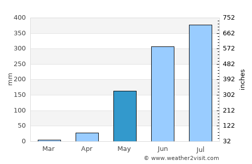 Tangal average rain in May