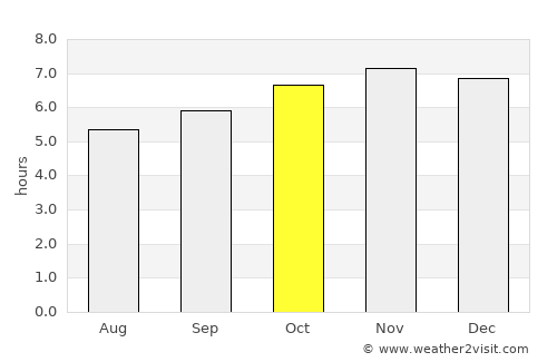 Tangal average rain in October