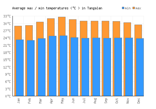 Tangalan average minimum / maximum temperatures (Celsius)