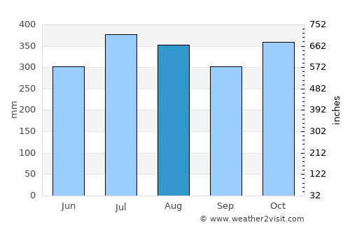 Tangalan average rain in August