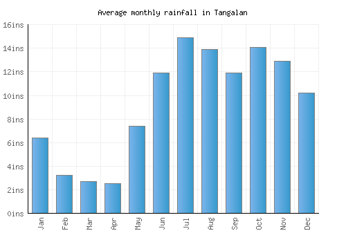 Tangalan monthly rainfall chart (inches)