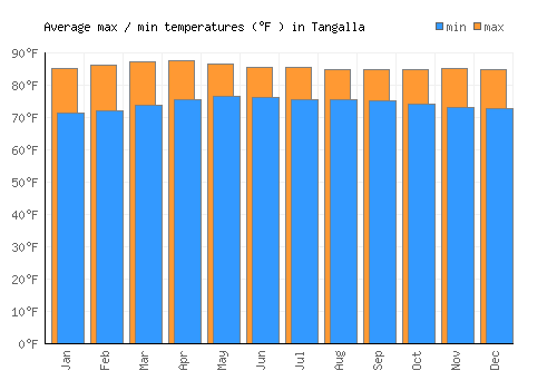 Tangalla average minimum / maximum temperatures (Fahrenheit)