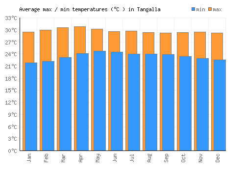 Tangalla average minimum / maximum temperatures (Celsius)