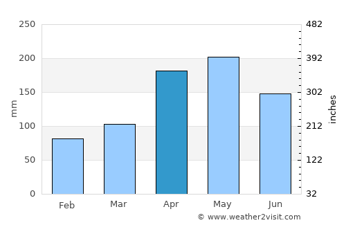 Tangalla average rain in April