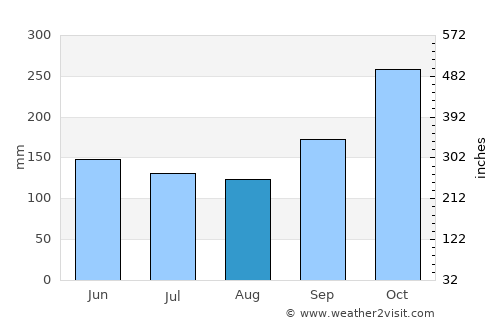 Tangalla average rain in August