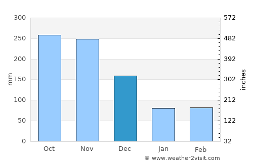 Tangalla average rain in December