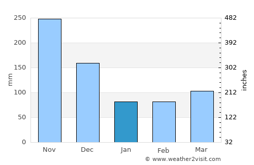 Tangalla average rain in January