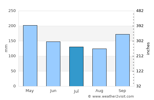 Tangalla average rain in July