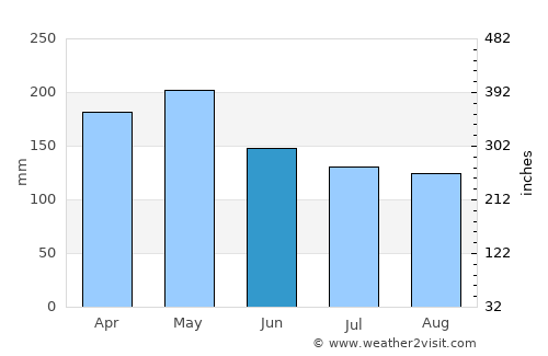 Tangalla average rain in June