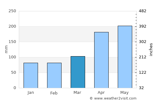 Tangalla average rain in March