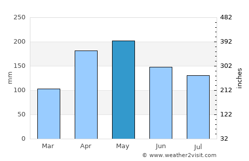 Tangalla average rain in May