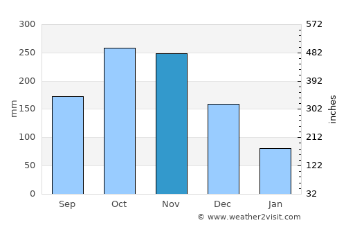 Tangalla average rain in November