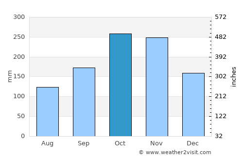 Tangalla average rain in October