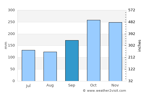 Tangalla average rain in September