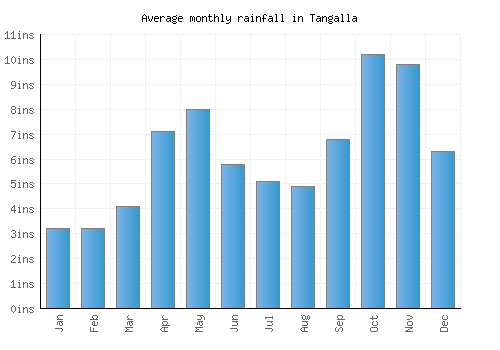 Tangalla monthly rainfall chart (inches)
