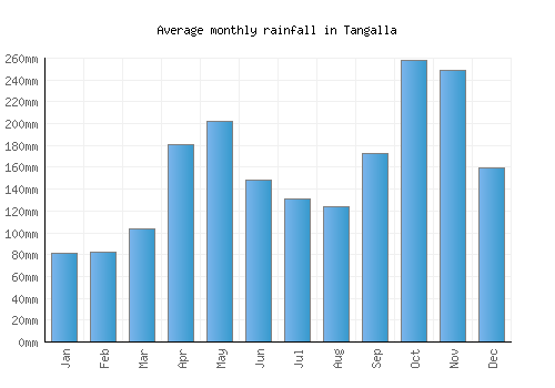 Tangalla monthly rainfall chart (mm)