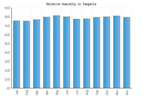 Tangalla relative humidity averages