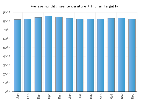 Tangalla average sea temperature chart (Fahrenheit)