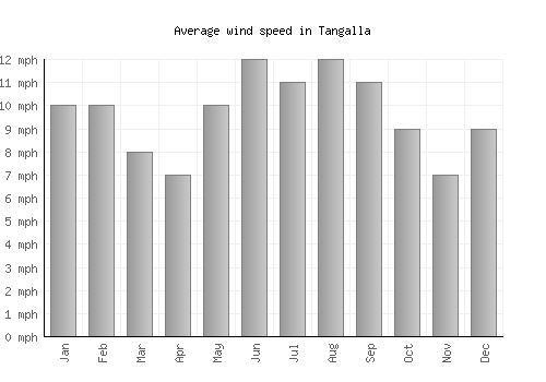 Tangalla average winspeed by month (mph)