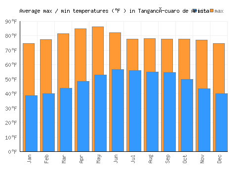 Tangancícuaro de Arista average minimum / maximum temperatures (Fahrenheit)