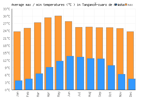 Tangancícuaro de Arista average minimum / maximum temperatures (Celsius)