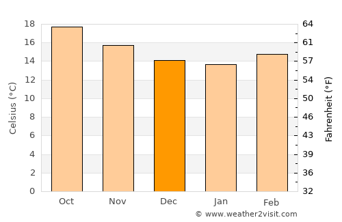 Tangancícuaro de Arista average temperature in December