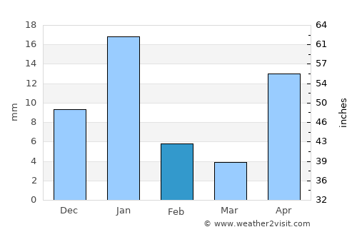 Tangancícuaro de Arista average rain in February