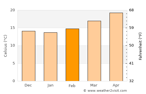 Tangancícuaro de Arista average temperature in February
