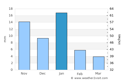 Tangancícuaro de Arista average rain in January