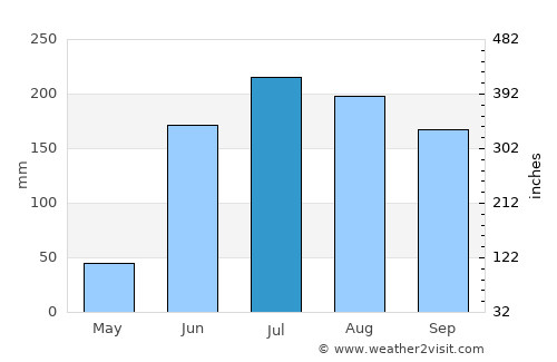 Tangancícuaro de Arista average rain in July