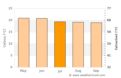 Tangancícuaro de Arista average temperature in July