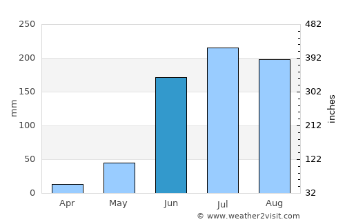 Tangancícuaro de Arista average rain in June