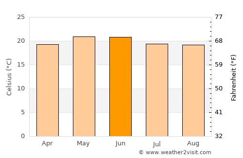 Tangancícuaro de Arista average temperature in June