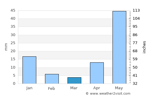 Tangancícuaro de Arista average rain in March