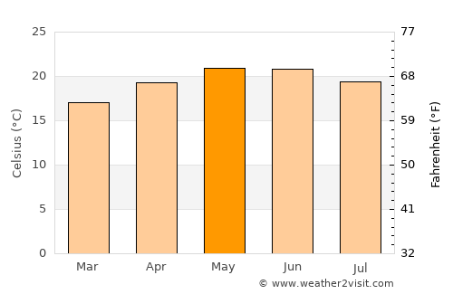 Tangancícuaro de Arista average temperature in May