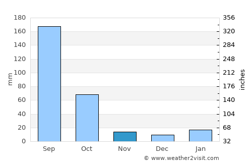 Tangancícuaro de Arista average rain in November