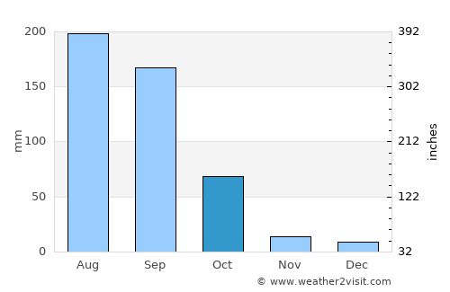 Tangancícuaro de Arista average rain in October