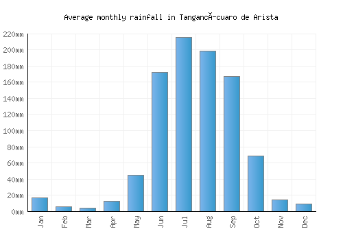 Tangancícuaro de Arista monthly rainfall chart (mm)