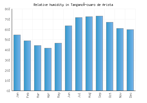 Tangancícuaro de Arista relative humidity averages